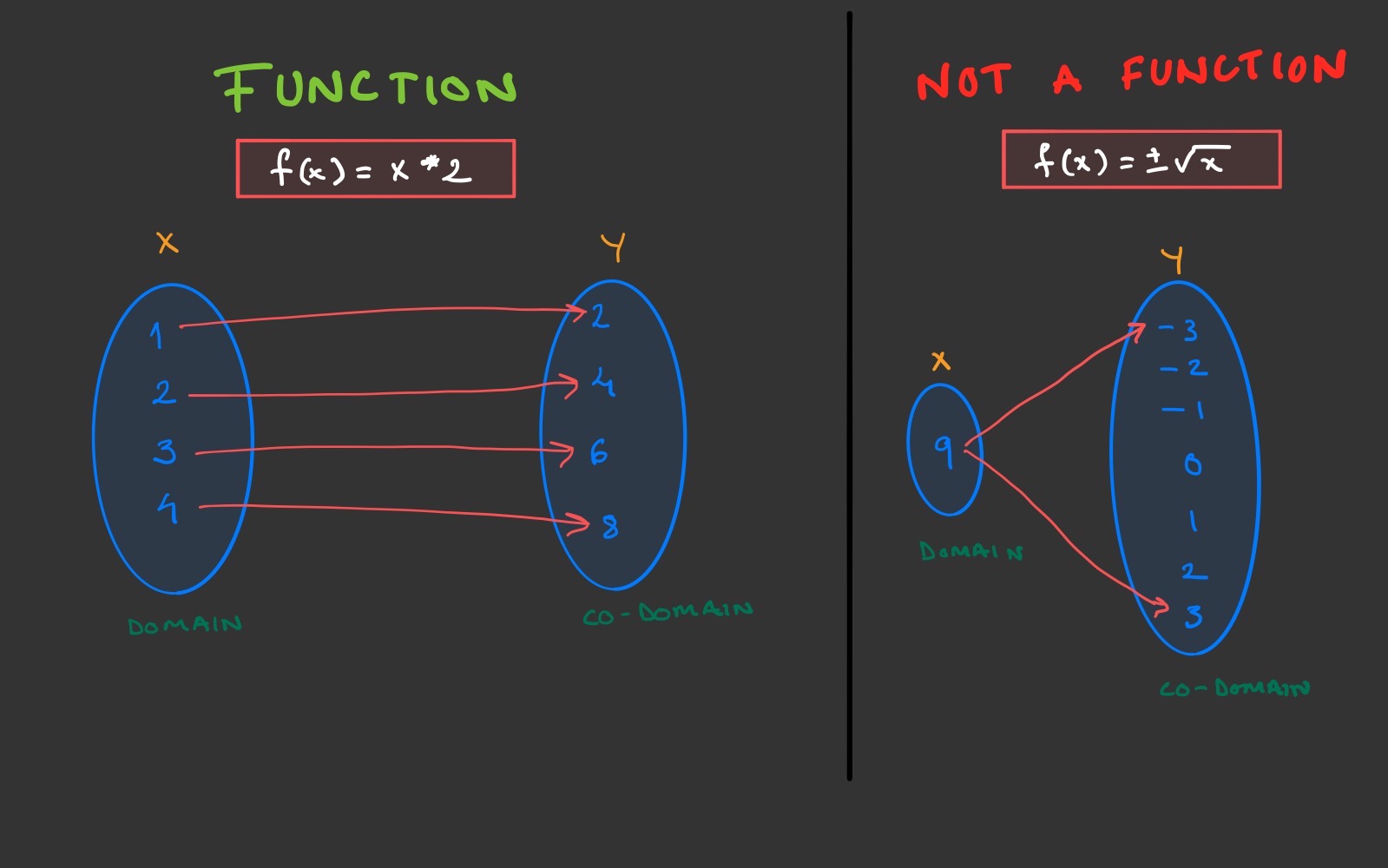 Functions